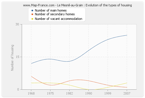 Le Mesnil-au-Grain : Evolution of the types of housing